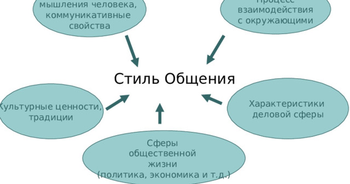 стили общения