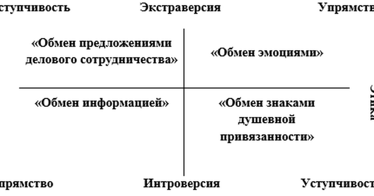 стили общения